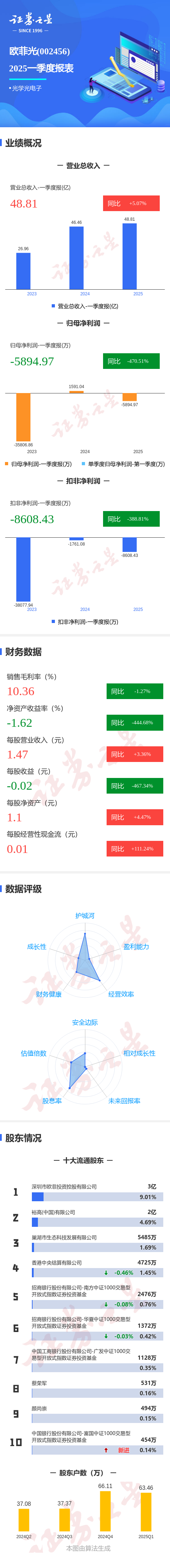 网上配资平台 图解欧菲光一季报: 第一季度单季净利润同比减470.51%