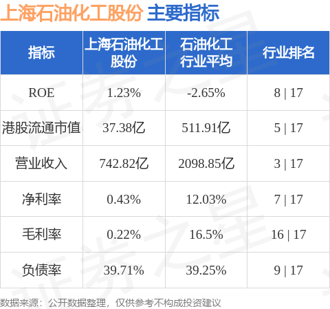 金股配资网中心官网 上海石油化工股份(00338.HK)发布公告，于2025年5月2日，该公司斥资78.49万港元回购67.4万股